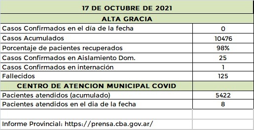 Segundo día consecutivo sin casos de covid en Alta Gracia informe covid 171021 - Segundo día consecutivo sin casos de covid en Alta Gracia