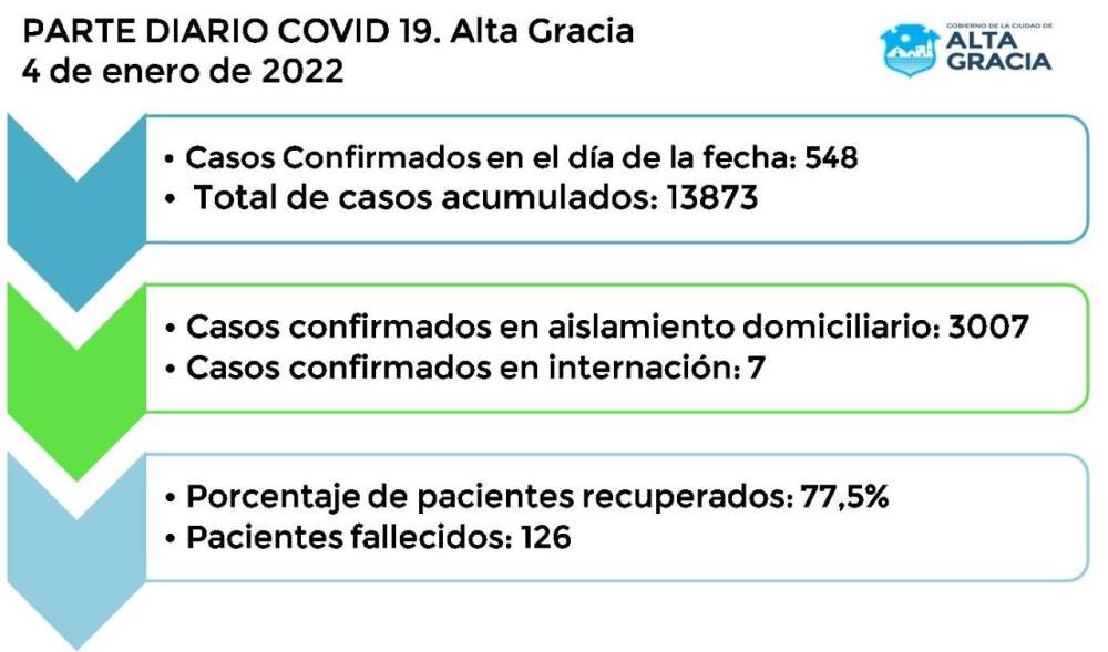 548 nuevos casos de covid en Alta Gracia WhatsApp Image 2022 01 04 at 22.13.23 - 548 nuevos casos de covid en Alta Gracia