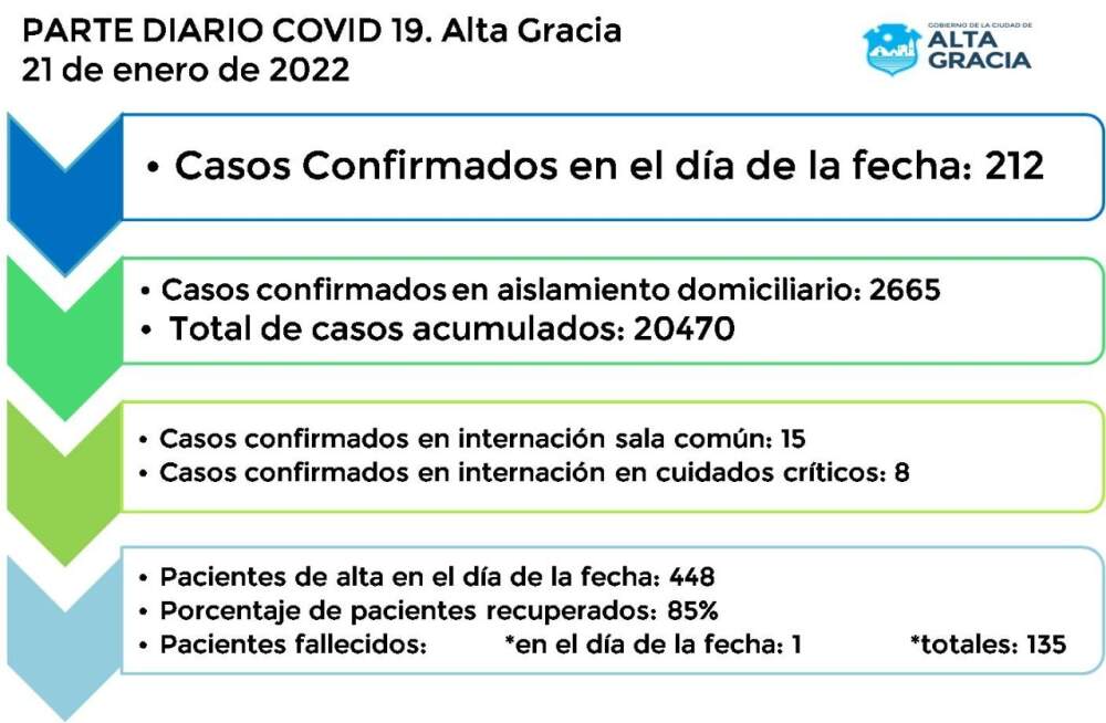 WhatsApp Image 2022 01 21 at 19.24.14 - Descienden los casos de covid en la ciudad