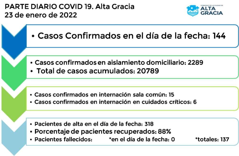 WhatsApp Image 2022 01 23 at 19.15.04 - Más de 100 nuevos contagios de covid en Alta Gracia