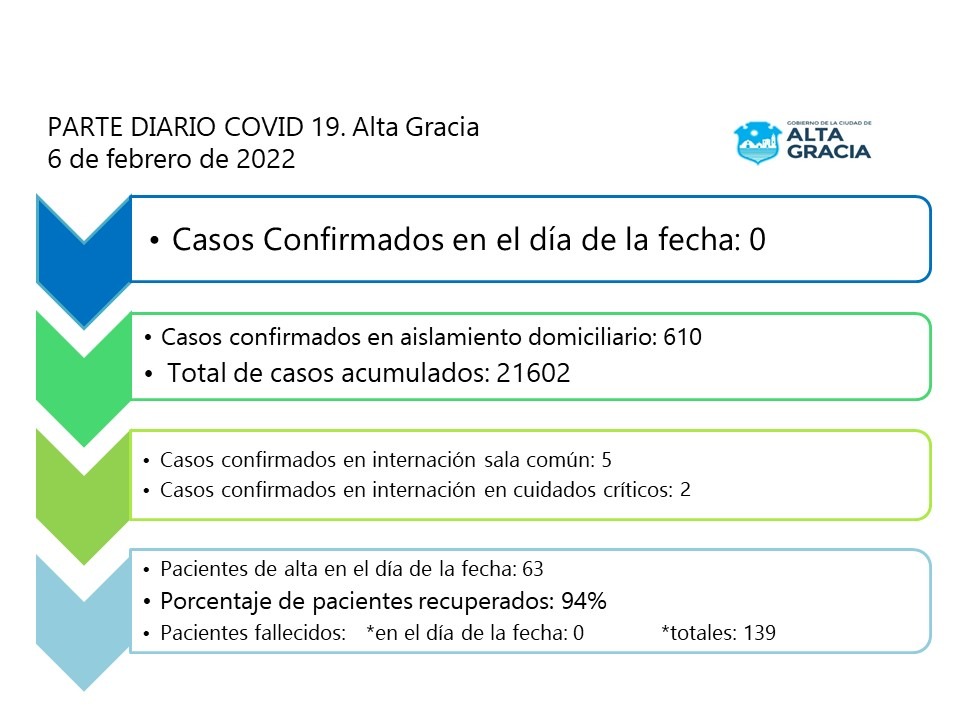 WhatsApp Image 2022 02 06 at 19.41.30 - No se registraron casos de covid en Alta Gracia