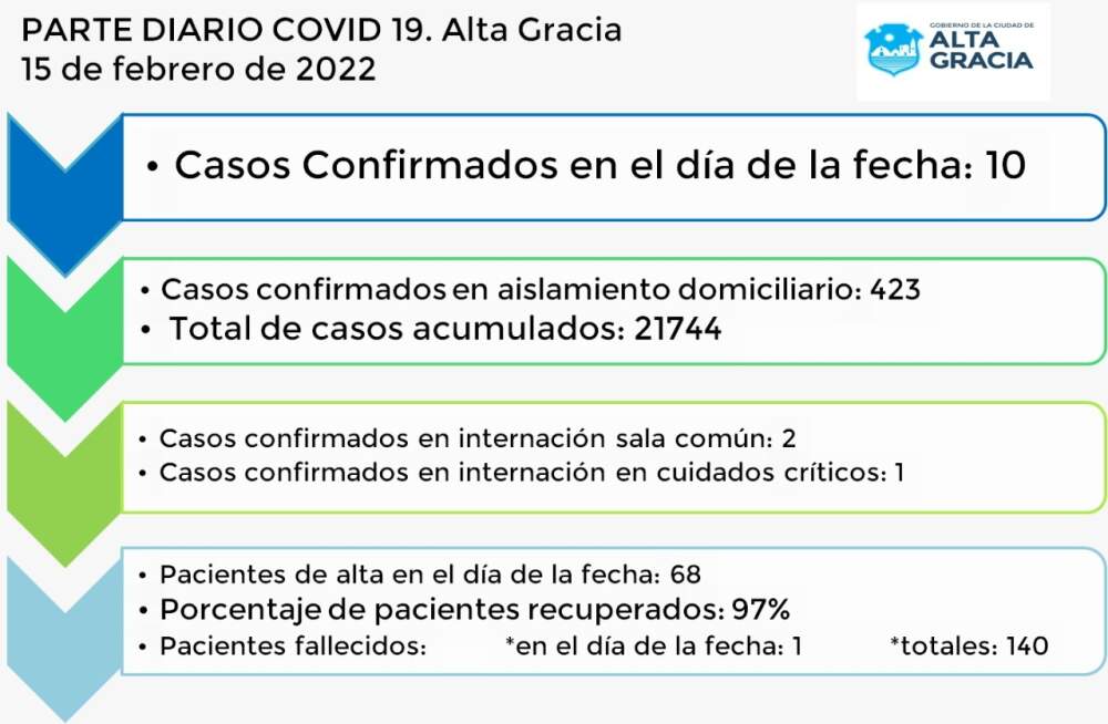 WhatsApp Image 2022 02 15 at 20.36.41 - Se confirmaron 10 casos de covid y un fallecido en Alta Gracia