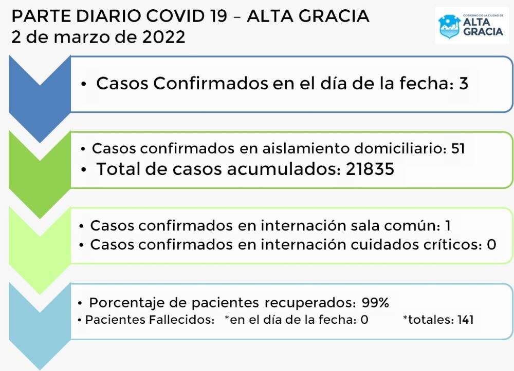 WhatsApp Image 2022 03 02 at 19.44.01 - Siguen en baja los casos de covid en Alta Gracia