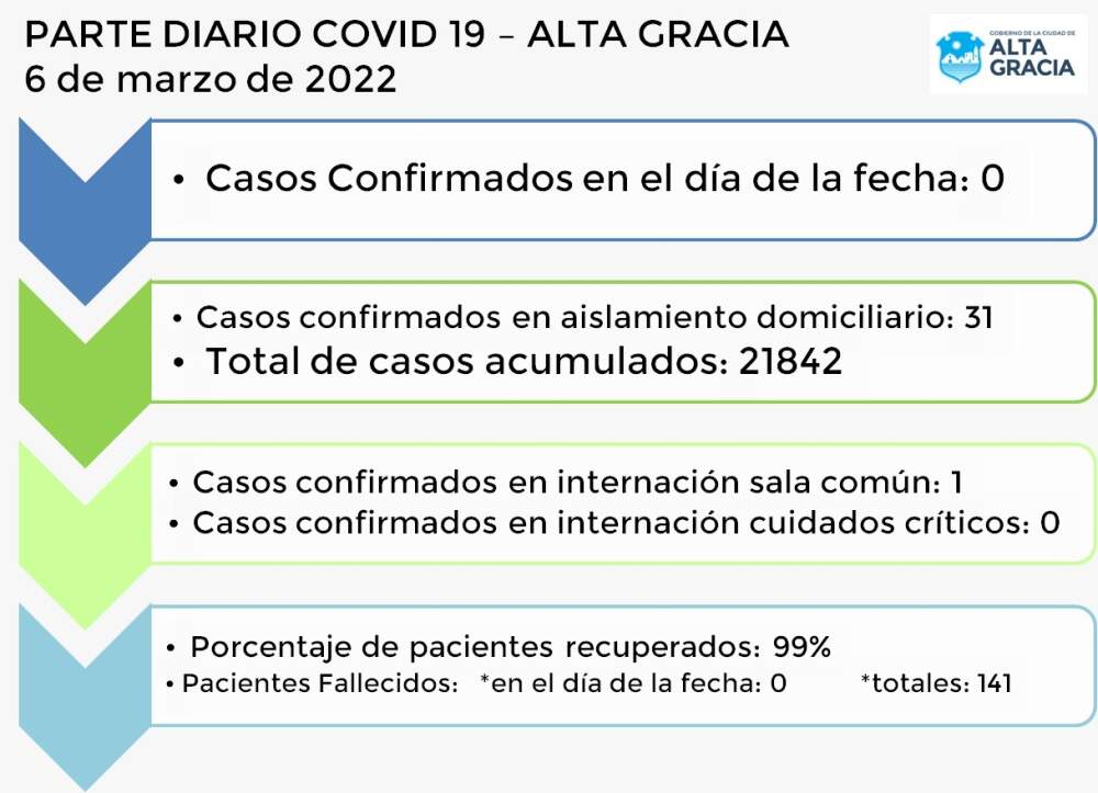WhatsApp Image 2022 03 06 at 6.23.48 PM - Alta Gracia no registró ningún caso de covid