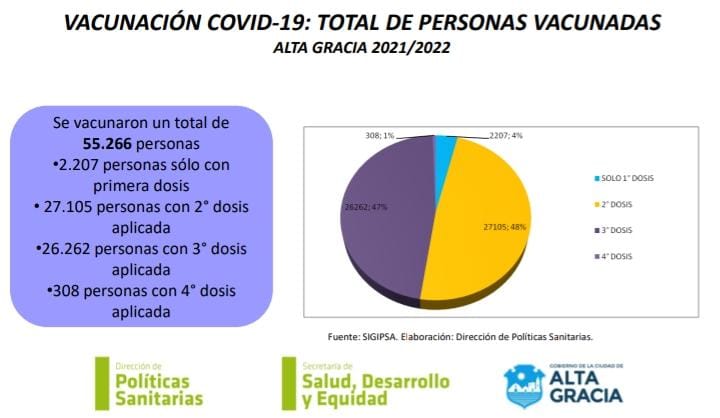 Alta Gracia: sólo el 1% recibió la cuarta dosis WhatsApp Image 2022 03 14 at 21.45.31 - Alta Gracia: sólo el 1% recibió la cuarta dosis