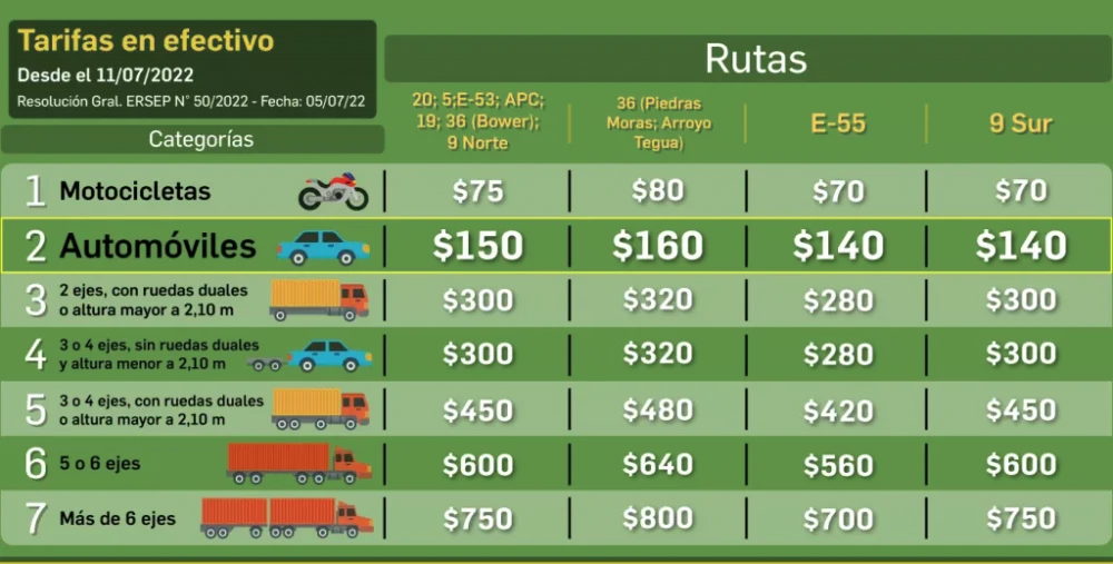 Desde hoy rige un nuevo aumento en los peajes de Córdoba tarifario peajes julio 2022 - Desde hoy rige un nuevo aumento en los peajes de Córdoba