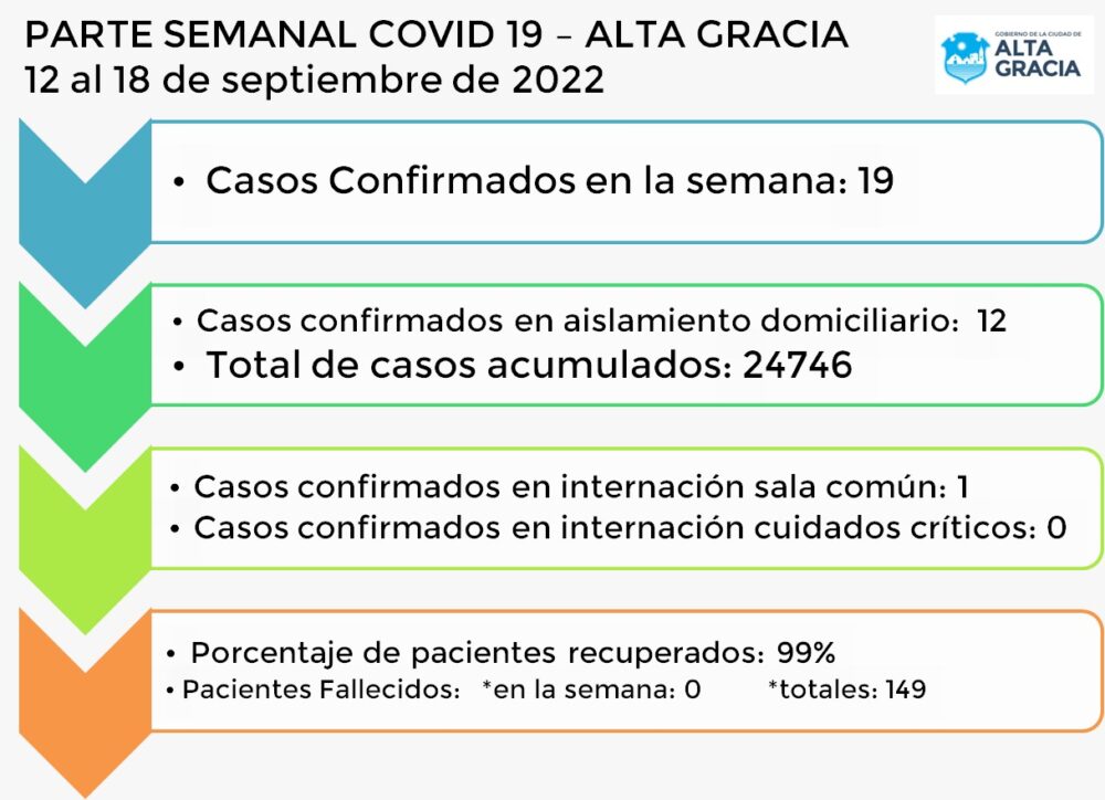 Los casos de Covid en Alta Gracia se mantienen bajos y estables WhatsApp Image 2022 09 19 at 10.07.16 - Los casos de Covid en Alta Gracia se mantienen bajos y estables