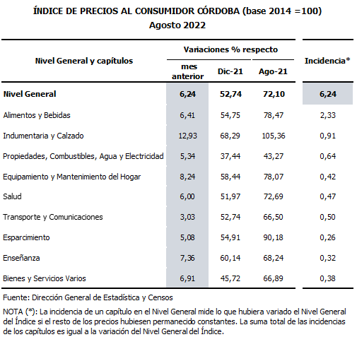 Córdoba: en agosto, los precios al consumidor subieron 6,24% precios al consumidor agosto - Córdoba: en agosto, los precios al consumidor subieron 6,24%