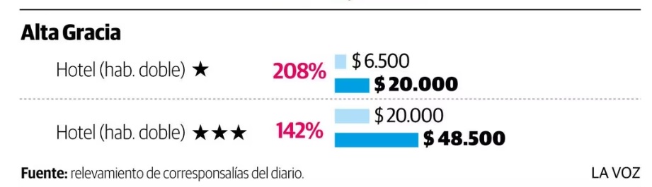 Turismo en Córdoba: alojarse en las Sierras costará, en promedio, un 217% más que el verano anterior alojamiento ag - Turismo en Córdoba: alojarse en las Sierras costará, en promedio, un 217% más que el verano anterior