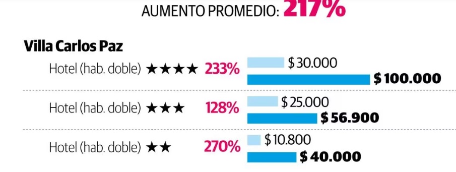 Turismo en Córdoba: alojarse en las Sierras costará, en promedio, un 217% más que el verano anterior calos paz alojamiento - Turismo en Córdoba: alojarse en las Sierras costará, en promedio, un 217% más que el verano anterior