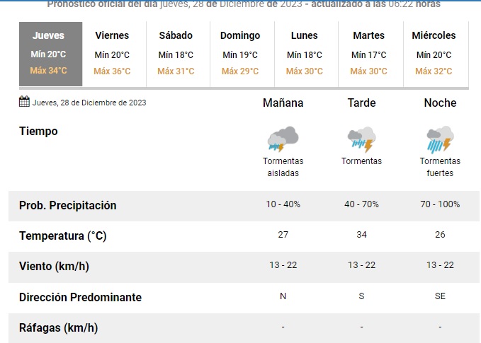 Jueves con mucho calor y alerta por tormentas - Jueves con mucho calor y alerta por tormentas