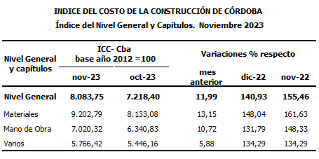 Córdoba: el costro de construcción aumentó 155% en un año image 13 - Córdoba: el costro de construcción aumentó 155% en un año