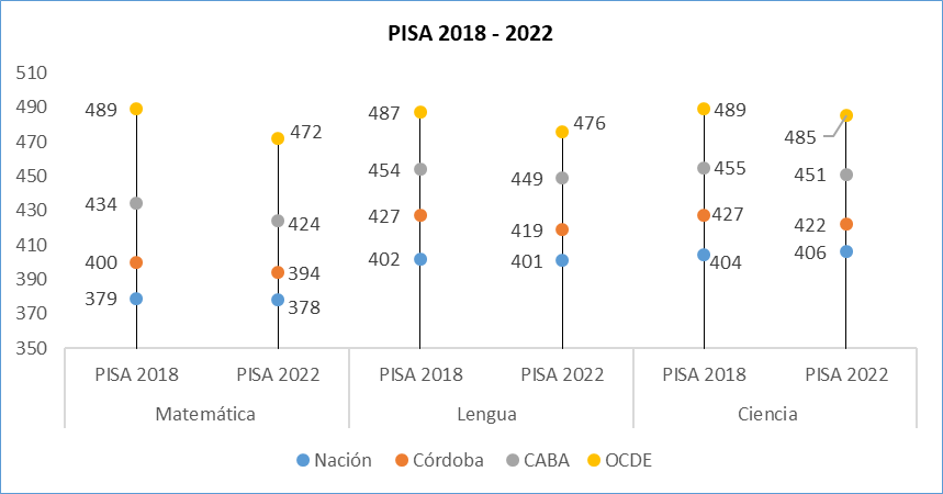 Pruebas Pisa: Córdoba se encuentra por encima de la media nacional image 2 - Pruebas Pisa: Córdoba se encuentra por encima de la media nacional