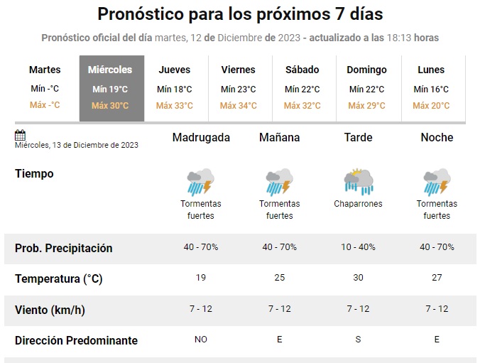 Calorón y alerta por tormentas fuertes pronostico miercoles - Calorón y alerta por tormentas fuertes