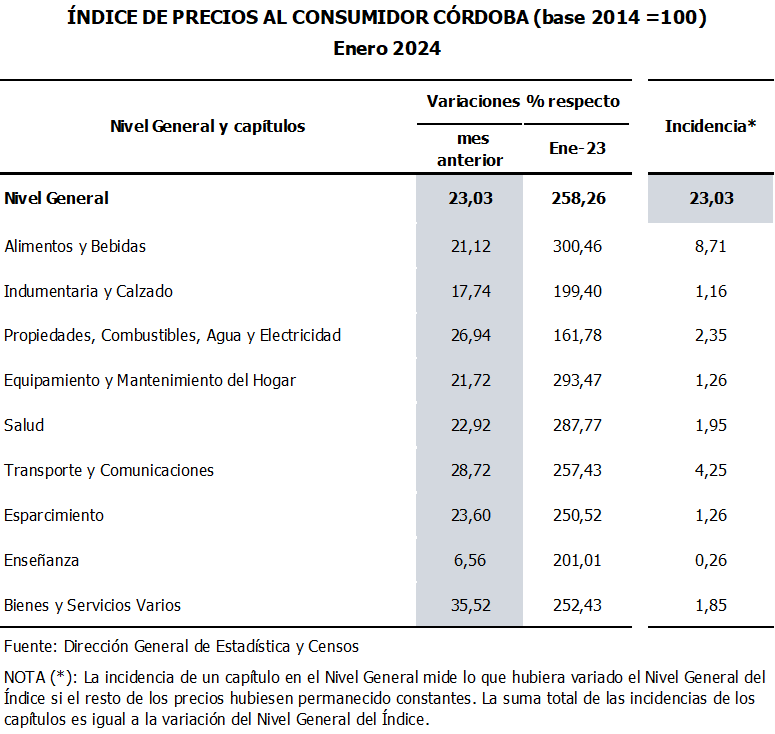 image 2 1 - Los precios al consumidor aumentaron 23,03% en enero en Córdoba
