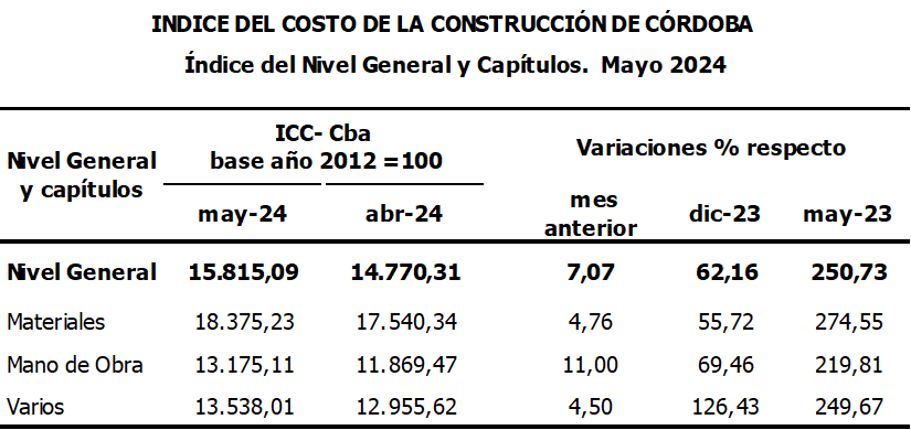 El costo de construcción tuvo un incremento del 7% en mayo image 13 - El costo de construcción tuvo un incremento del 7% en mayo