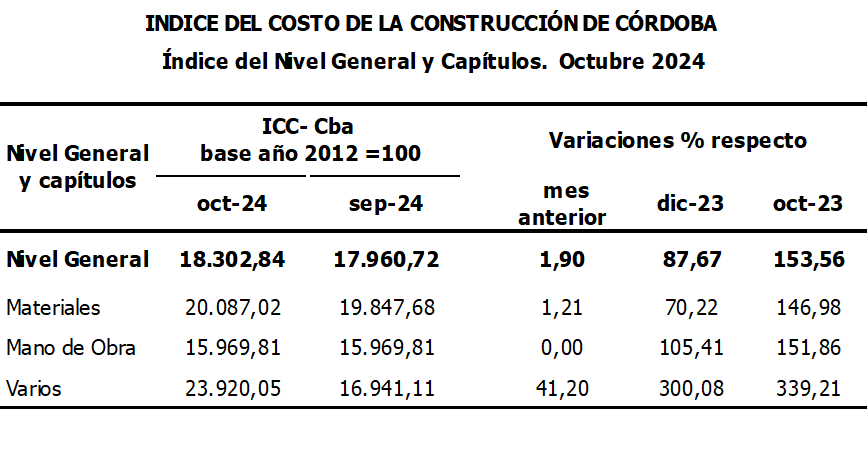 Córdoba: en octubre el costo de construcción subió un 1,9% image 32 - Córdoba: en octubre el costo de construcción subió un 1,9%
