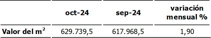 Córdoba: en octubre el costo de construcción subió un 1,9% image 33 - Córdoba: en octubre el costo de construcción subió un 1,9%