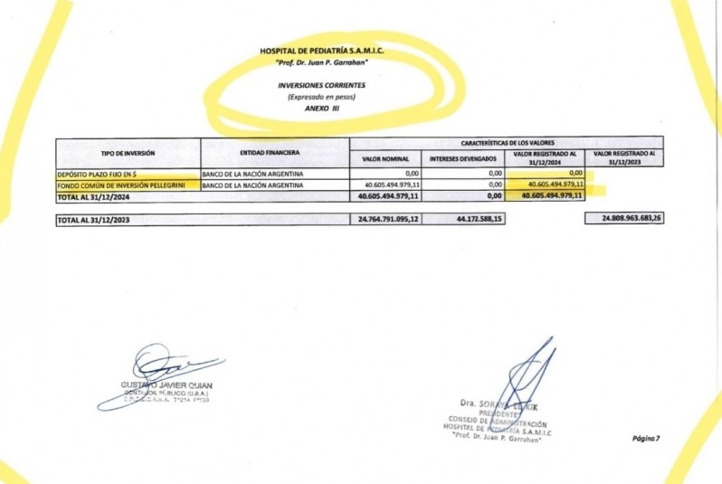 Denuncian que el gobierno usó 40 mil millones del Garrahan para la timba financiera 68cadf8d213de 798 535 - Denuncian que el gobierno usó 40 mil millones del Garrahan para la timba financiera