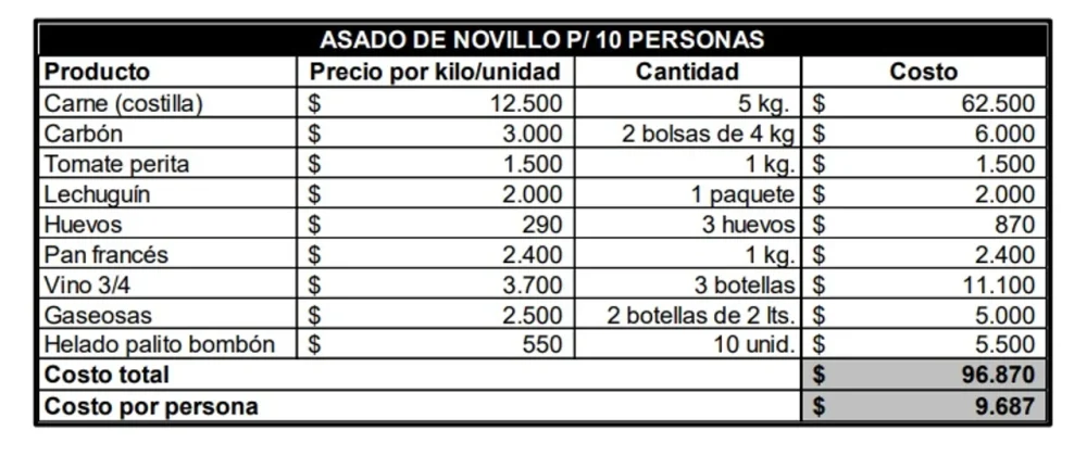 A cuánto llegó el Índice Asado en Córdoba durante septiembre asado indice - A cuánto llegó el Índice Asado en Córdoba durante septiembre